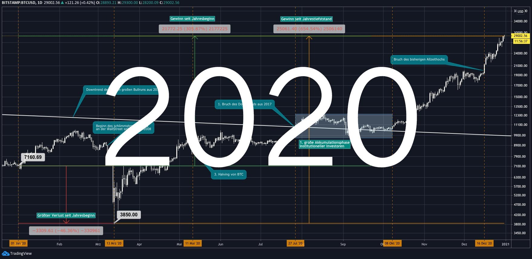 Bitcoin 2020 – Ein kurzer Jahresrückblick